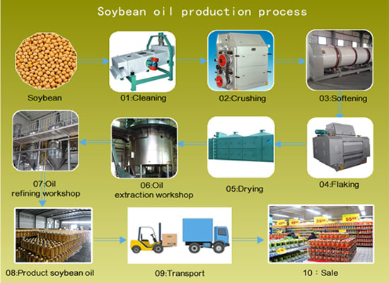 Línea de producción de aceite de soja
