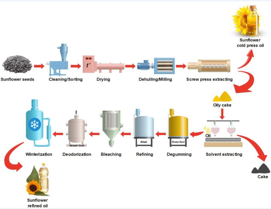 Línea de producción de aceite de girasol